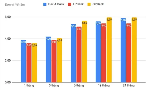 Biến động lãi suất huy động trong đầu tháng 6