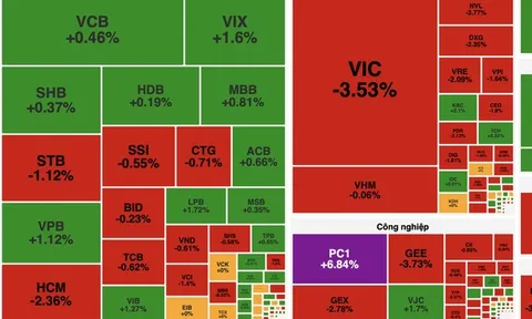 Cổ phiếu họ Vingroup và công nghệ lao dốc, VN-Index mất gần 17 điểm