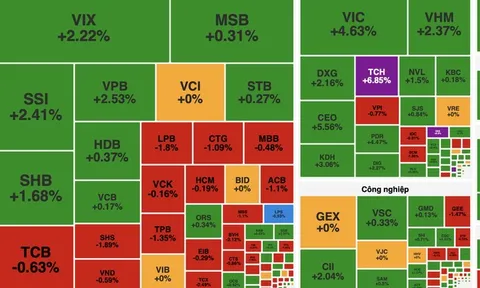 VN-Index tăng hơn 20 điểm, bất động sản dẫn dắt thị trường