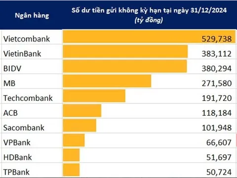 Động lực tăng trưởng CASA của Sacombank