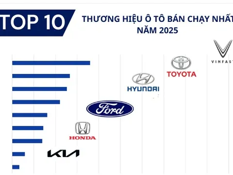 Top doanh số các thương hiệu ô tô Việt Nam năm 2025: VinFast bằng 3 thương hiệu đứng sau cộng lại