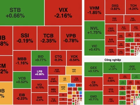 Sắc đỏ lan rộng thị trường chứng khoán, áp lực bán khiến VN-Index giảm cuối phiên