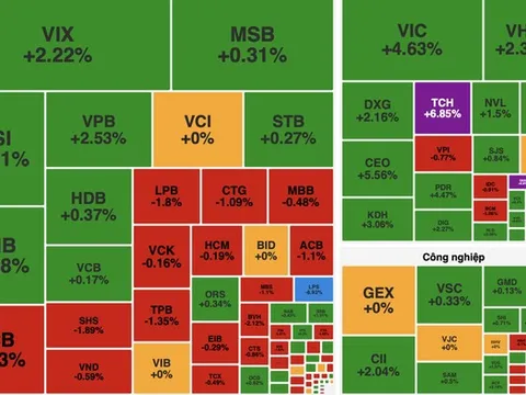 VN-Index tăng hơn 20 điểm, bất động sản dẫn dắt thị trường