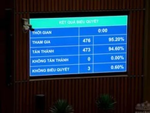 Quốc hội thông qua Luật sửa đổi, bổ sung một số điều của Luật Ngân hàng Nhà nước Việt Nam, Luật Phòng, chống rửa tiền và Luật Các tổ chức tín dụng