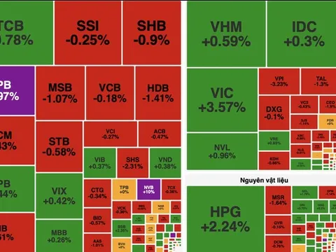 VN-Index tăng hơn 15 điểm nhưng thanh khoản suy yếu