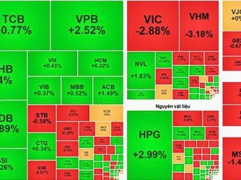 VN-Index hụt hơi về cuối phiên, nhóm tài chính không đủ lực nâng đỡ