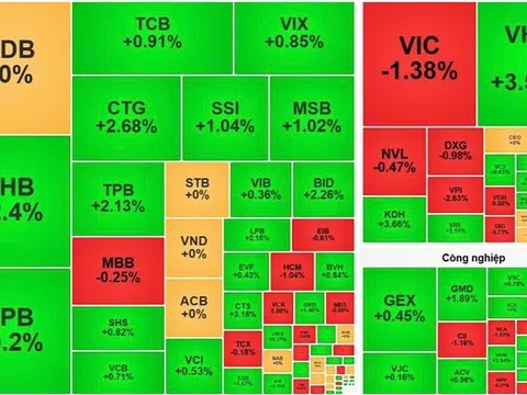 VN-Index khởi sắc trở lại, dòng tiền hướng vào nhóm cổ phiếu lớn